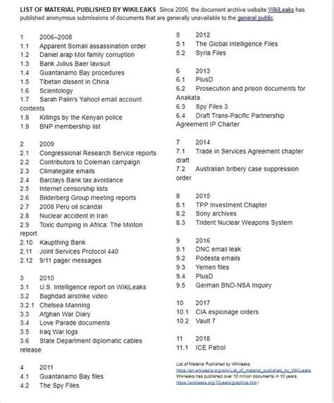 List of material published by WikiLeaks .